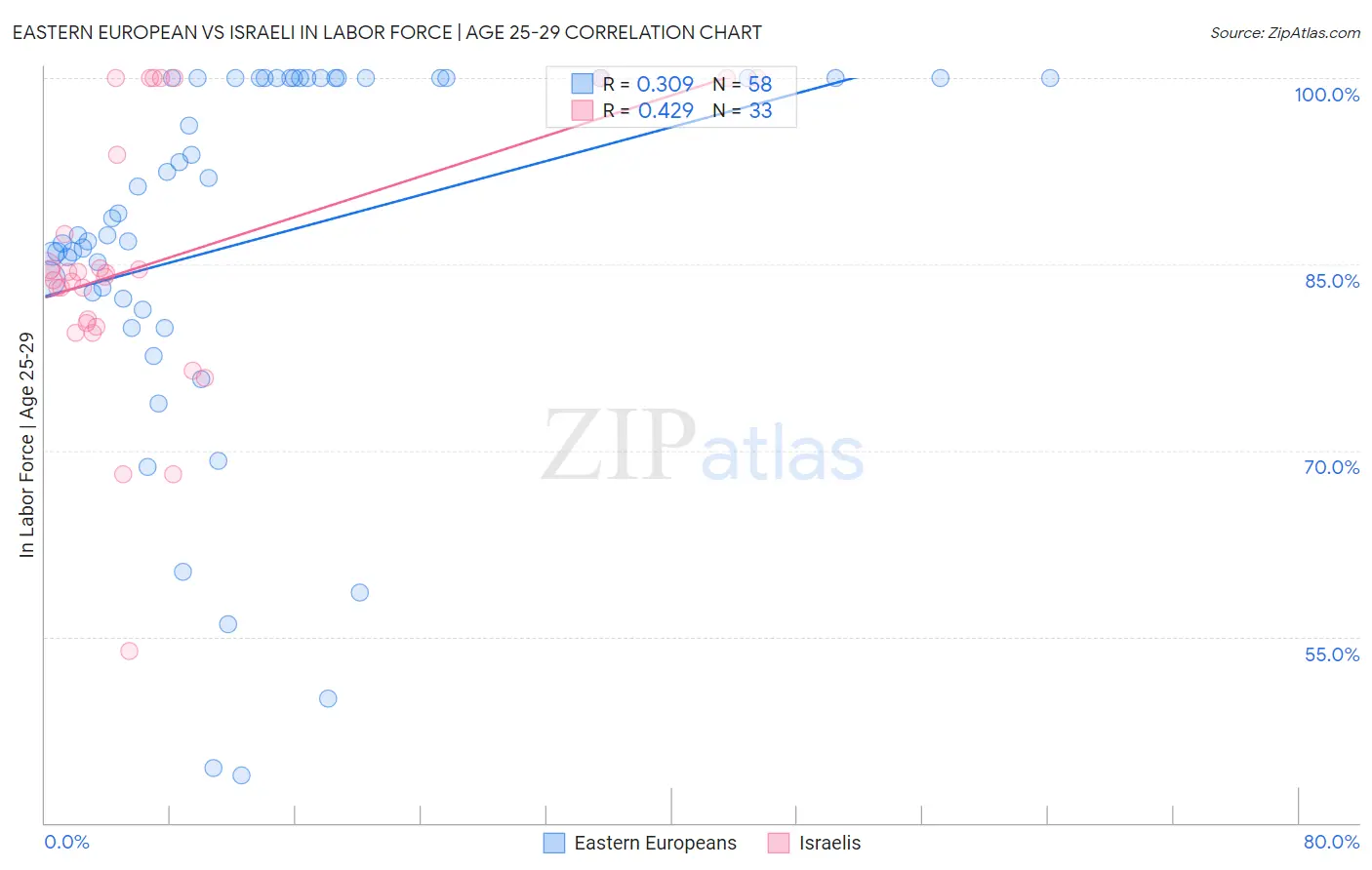 Eastern European vs Israeli In Labor Force | Age 25-29