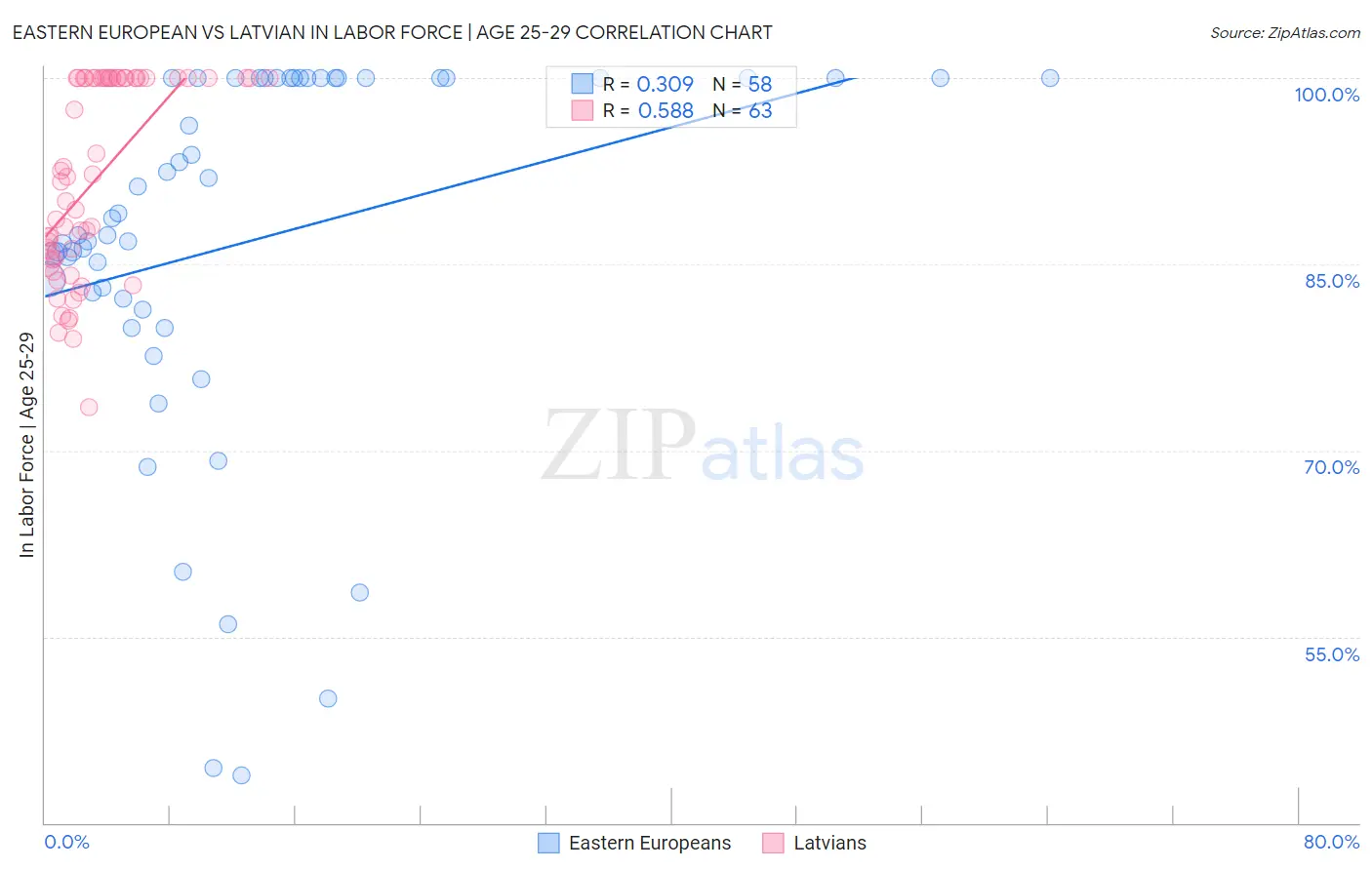 Eastern European vs Latvian In Labor Force | Age 25-29