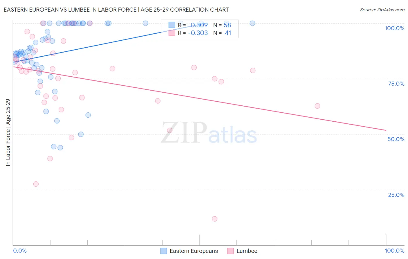 Eastern European vs Lumbee In Labor Force | Age 25-29