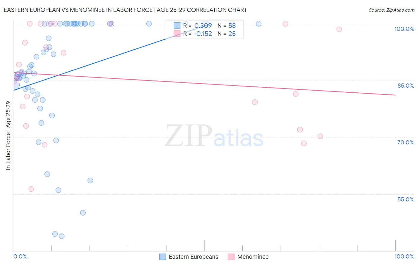 Eastern European vs Menominee In Labor Force | Age 25-29