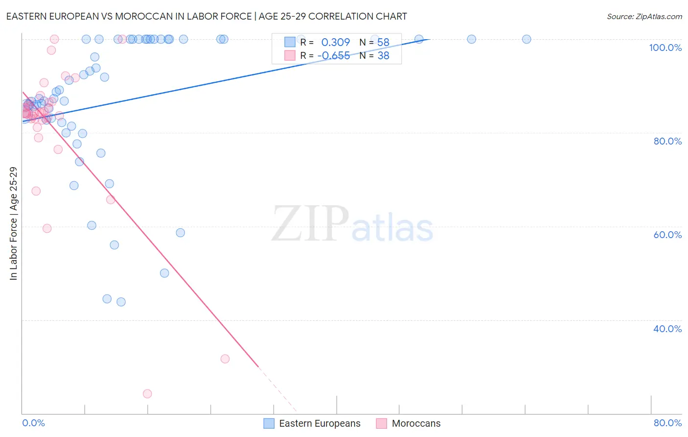 Eastern European vs Moroccan In Labor Force | Age 25-29