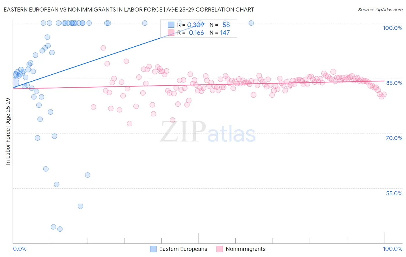 Eastern European vs Nonimmigrants In Labor Force | Age 25-29