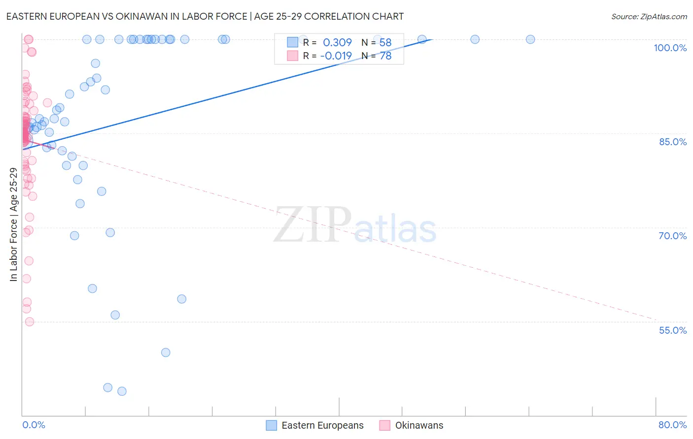 Eastern European vs Okinawan In Labor Force | Age 25-29