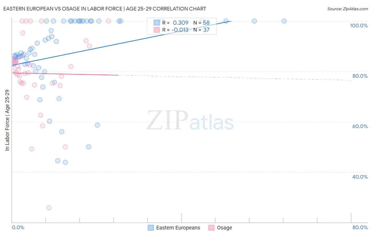 Eastern European vs Osage In Labor Force | Age 25-29