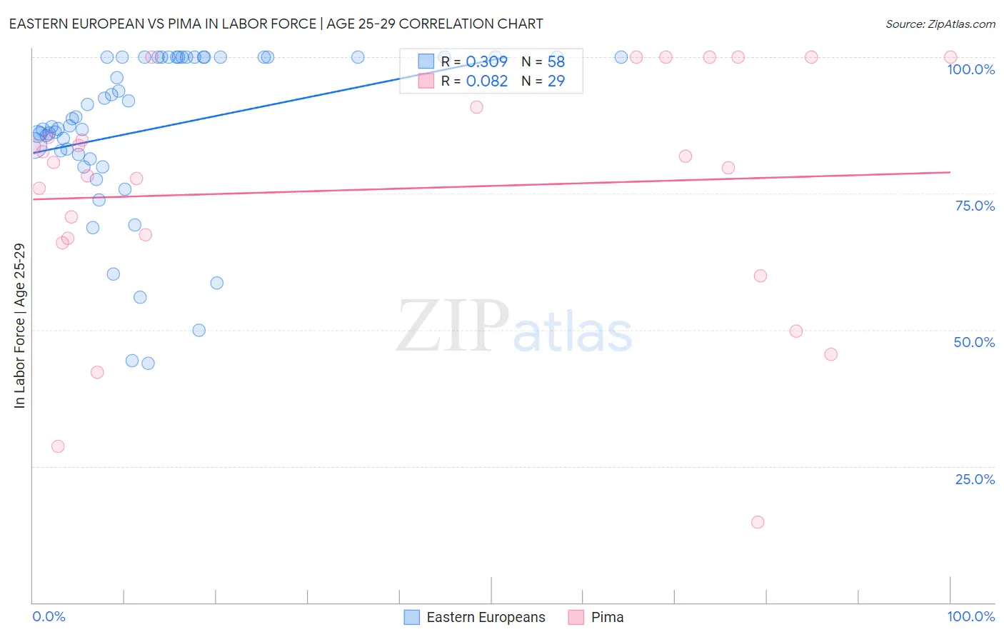 Eastern European vs Pima In Labor Force | Age 25-29
