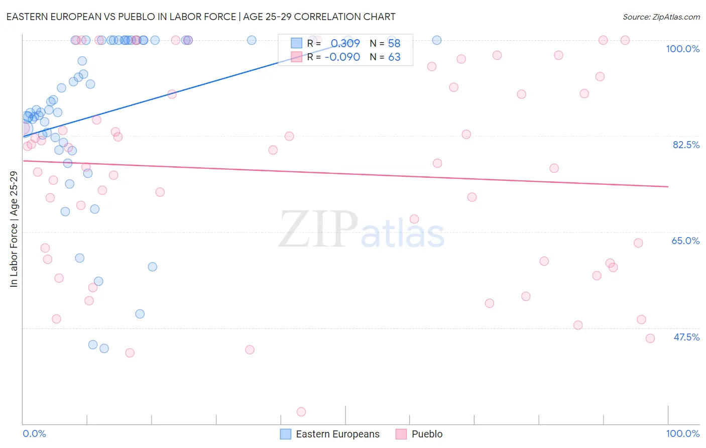 Eastern European vs Pueblo In Labor Force | Age 25-29