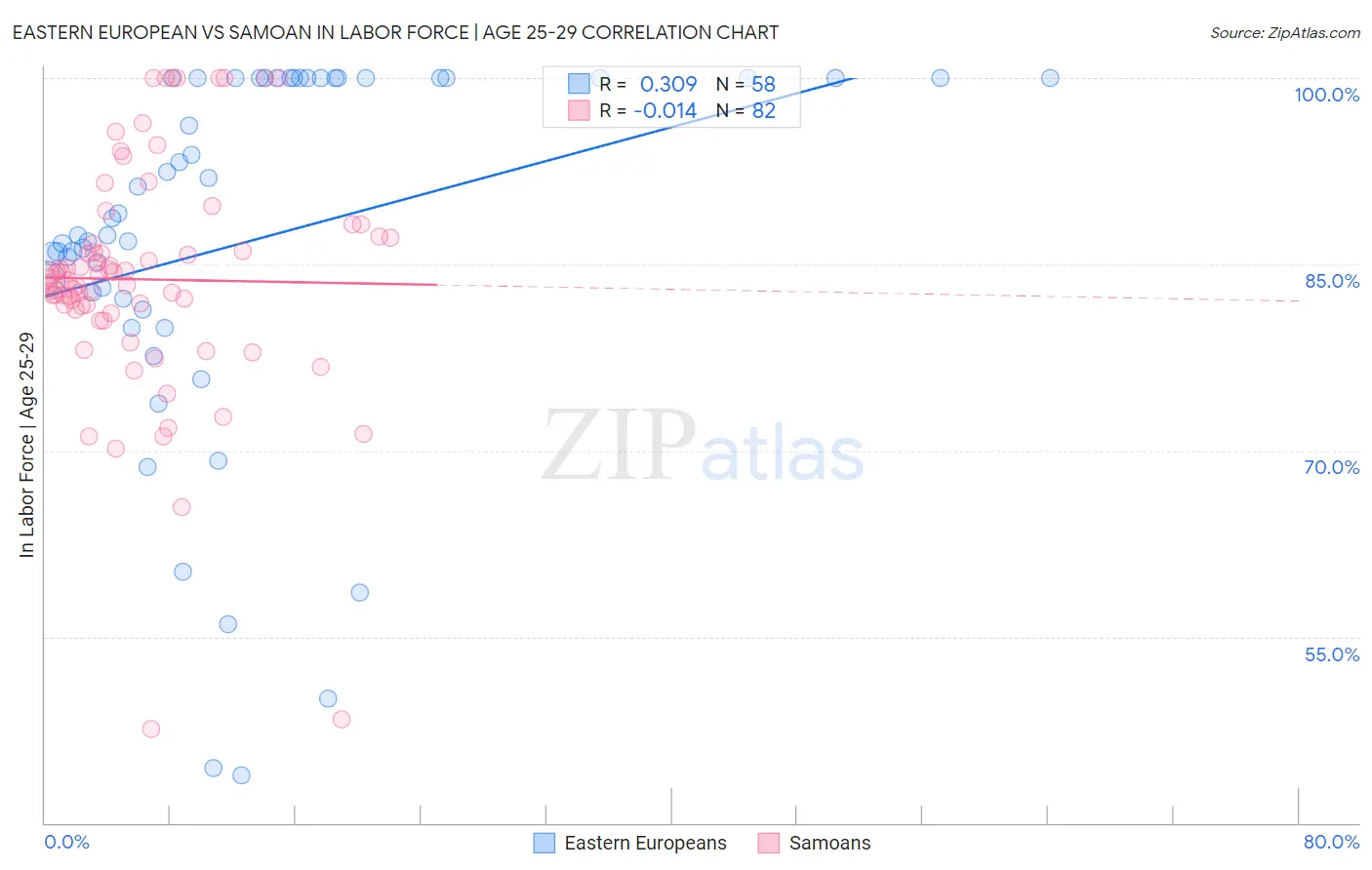 Eastern European vs Samoan In Labor Force | Age 25-29