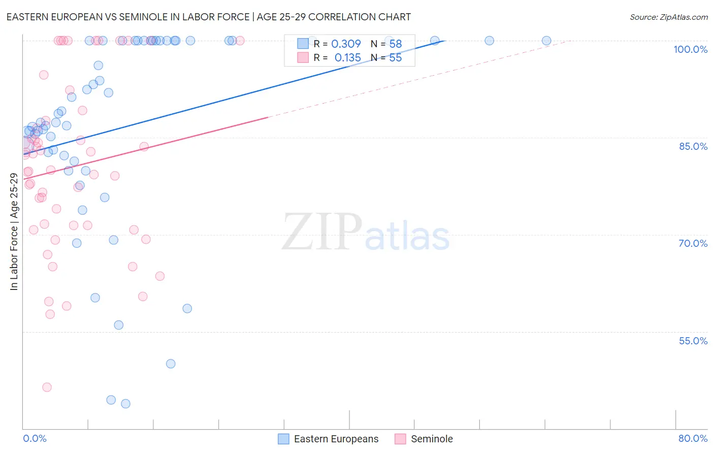 Eastern European vs Seminole In Labor Force | Age 25-29