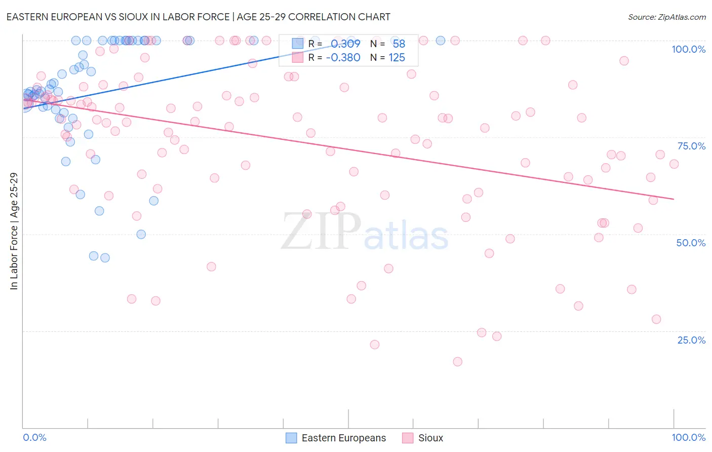 Eastern European vs Sioux In Labor Force | Age 25-29