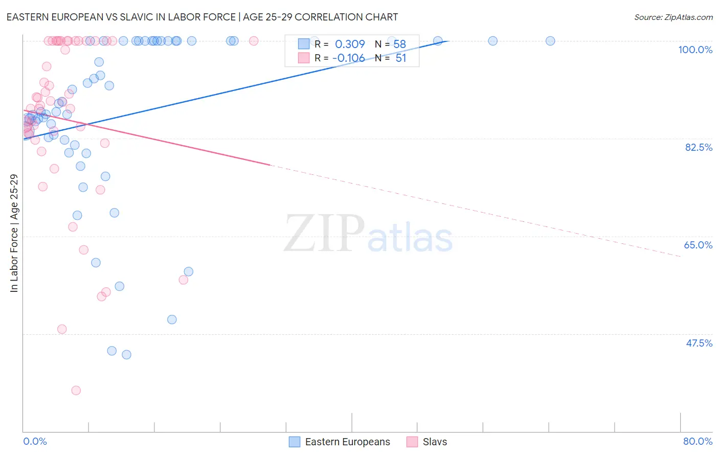 Eastern European vs Slavic In Labor Force | Age 25-29