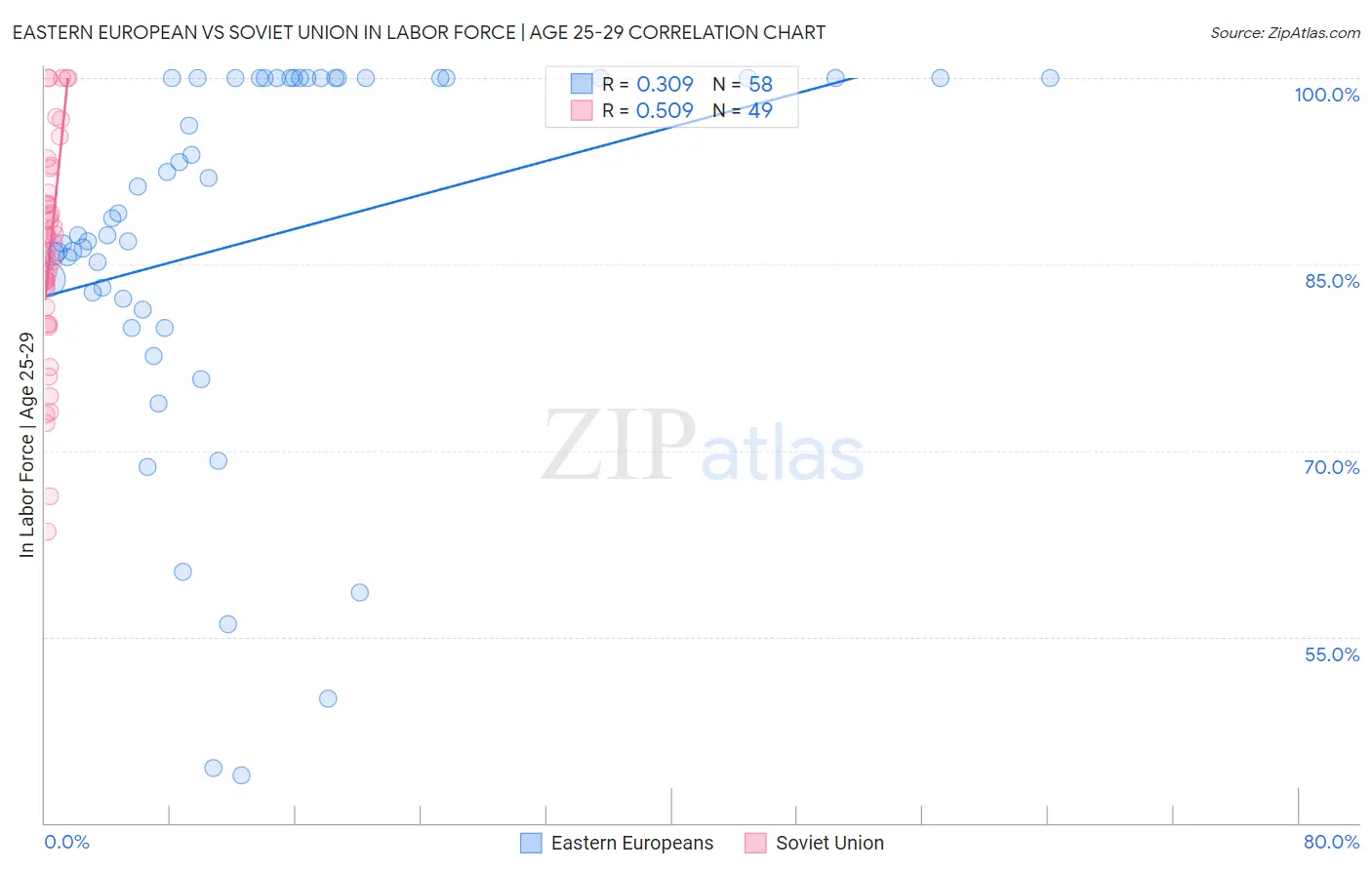 Eastern European vs Soviet Union In Labor Force | Age 25-29
