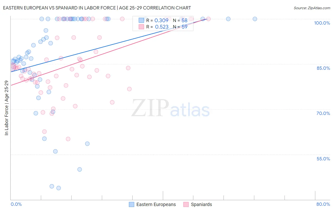 Eastern European vs Spaniard In Labor Force | Age 25-29