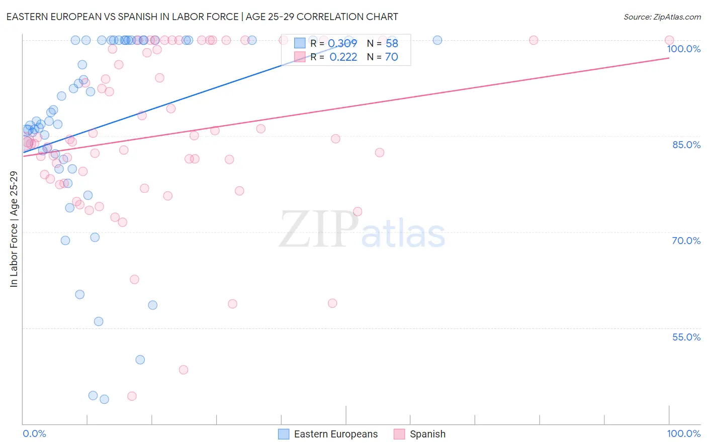 Eastern European vs Spanish In Labor Force | Age 25-29