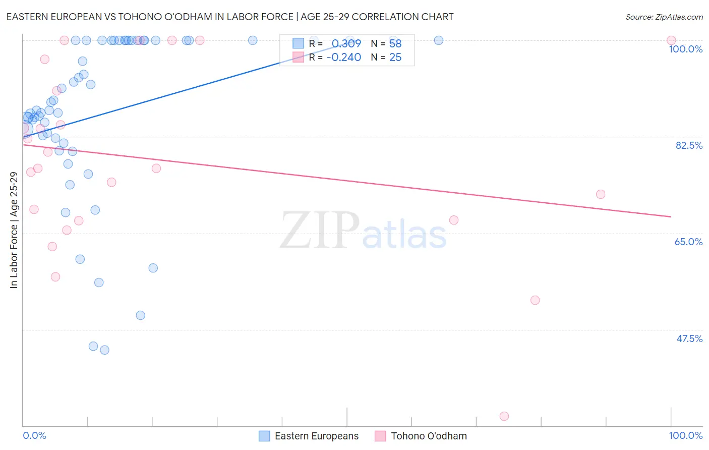 Eastern European vs Tohono O'odham In Labor Force | Age 25-29