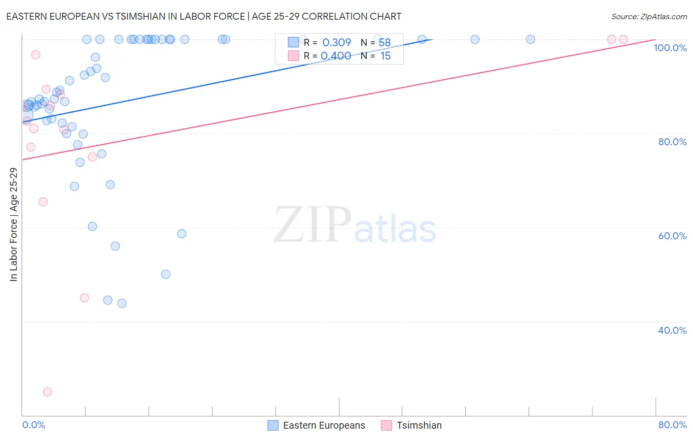 Eastern European vs Tsimshian In Labor Force | Age 25-29
