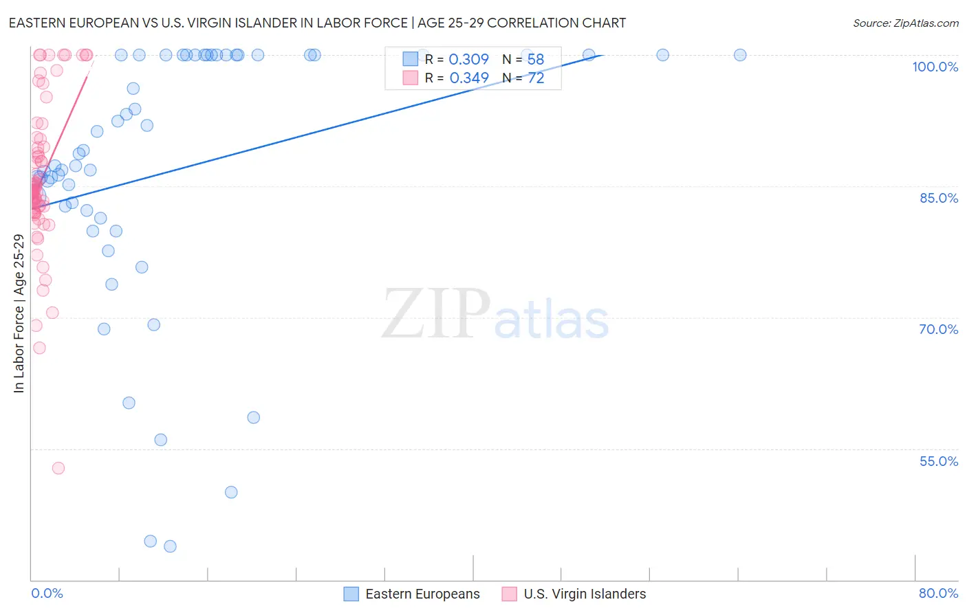 Eastern European vs U.S. Virgin Islander In Labor Force | Age 25-29