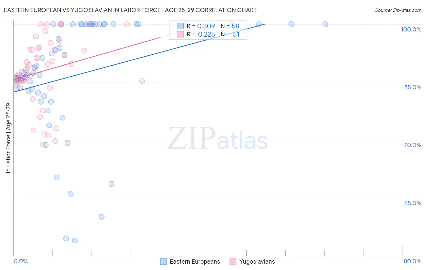 Eastern European vs Yugoslavian In Labor Force | Age 25-29