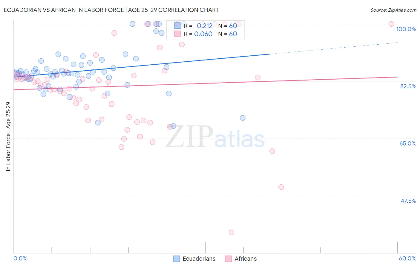 Ecuadorian vs African In Labor Force | Age 25-29