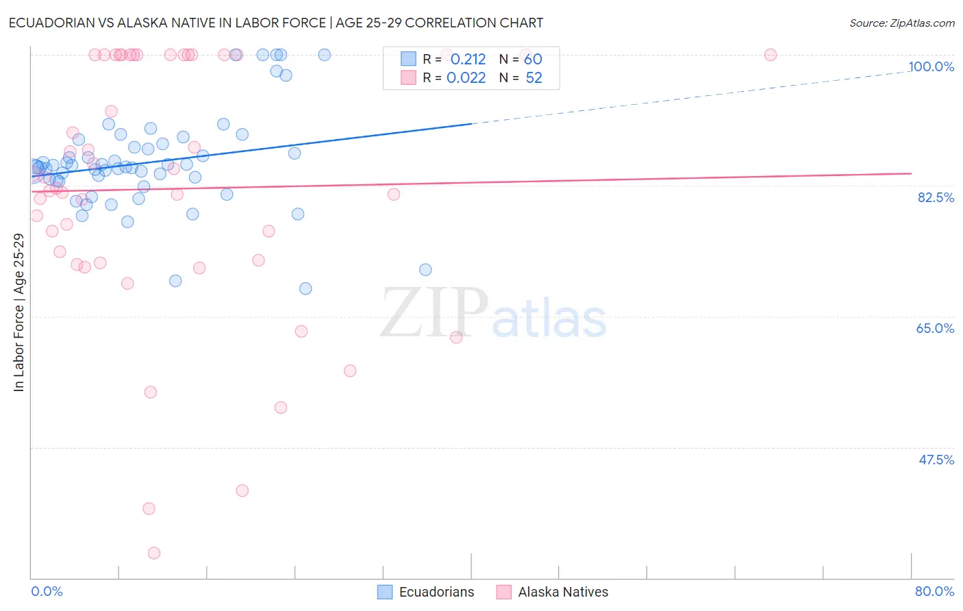 Ecuadorian vs Alaska Native In Labor Force | Age 25-29