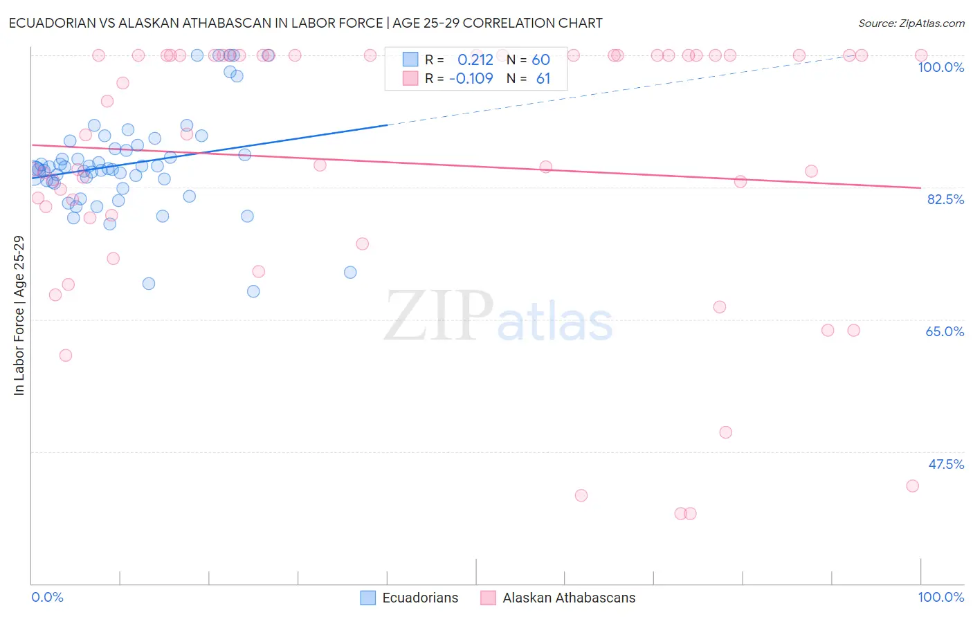 Ecuadorian vs Alaskan Athabascan In Labor Force | Age 25-29