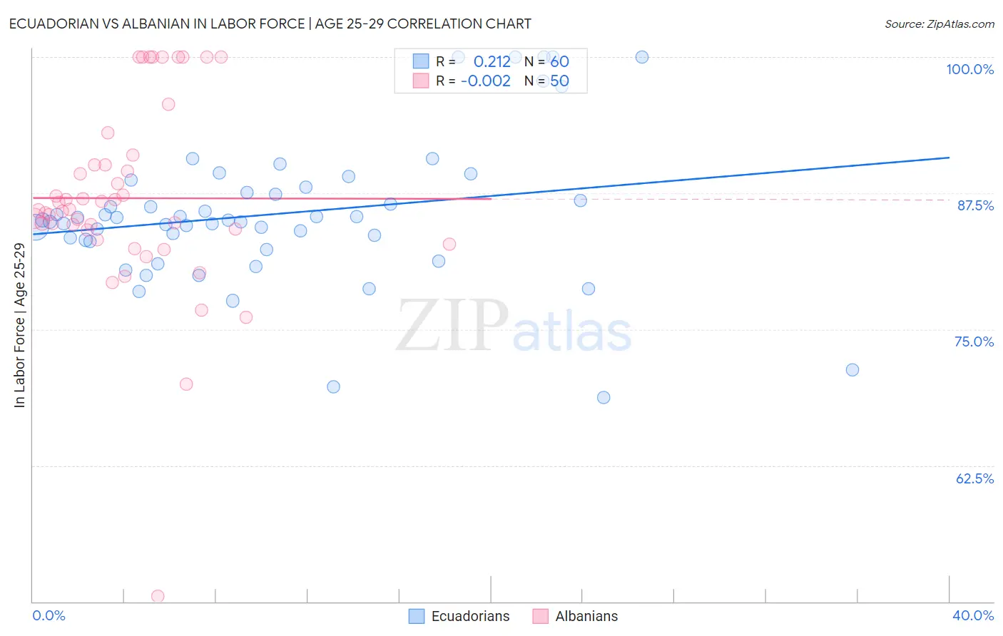 Ecuadorian vs Albanian In Labor Force | Age 25-29