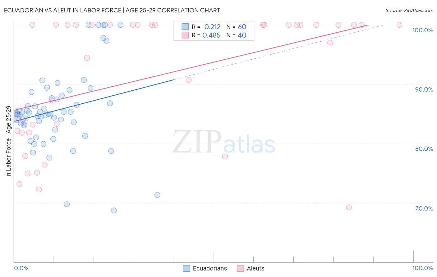 Ecuadorian vs Aleut In Labor Force | Age 25-29
