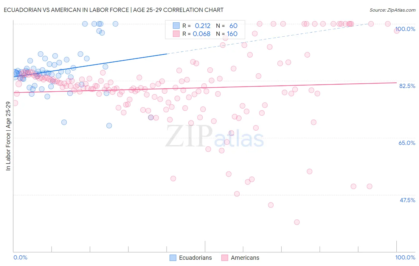 Ecuadorian vs American In Labor Force | Age 25-29