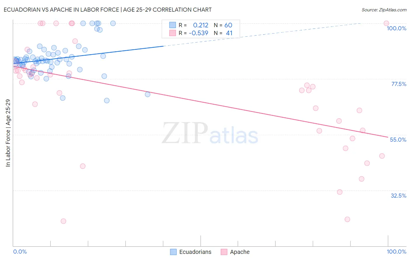 Ecuadorian vs Apache In Labor Force | Age 25-29