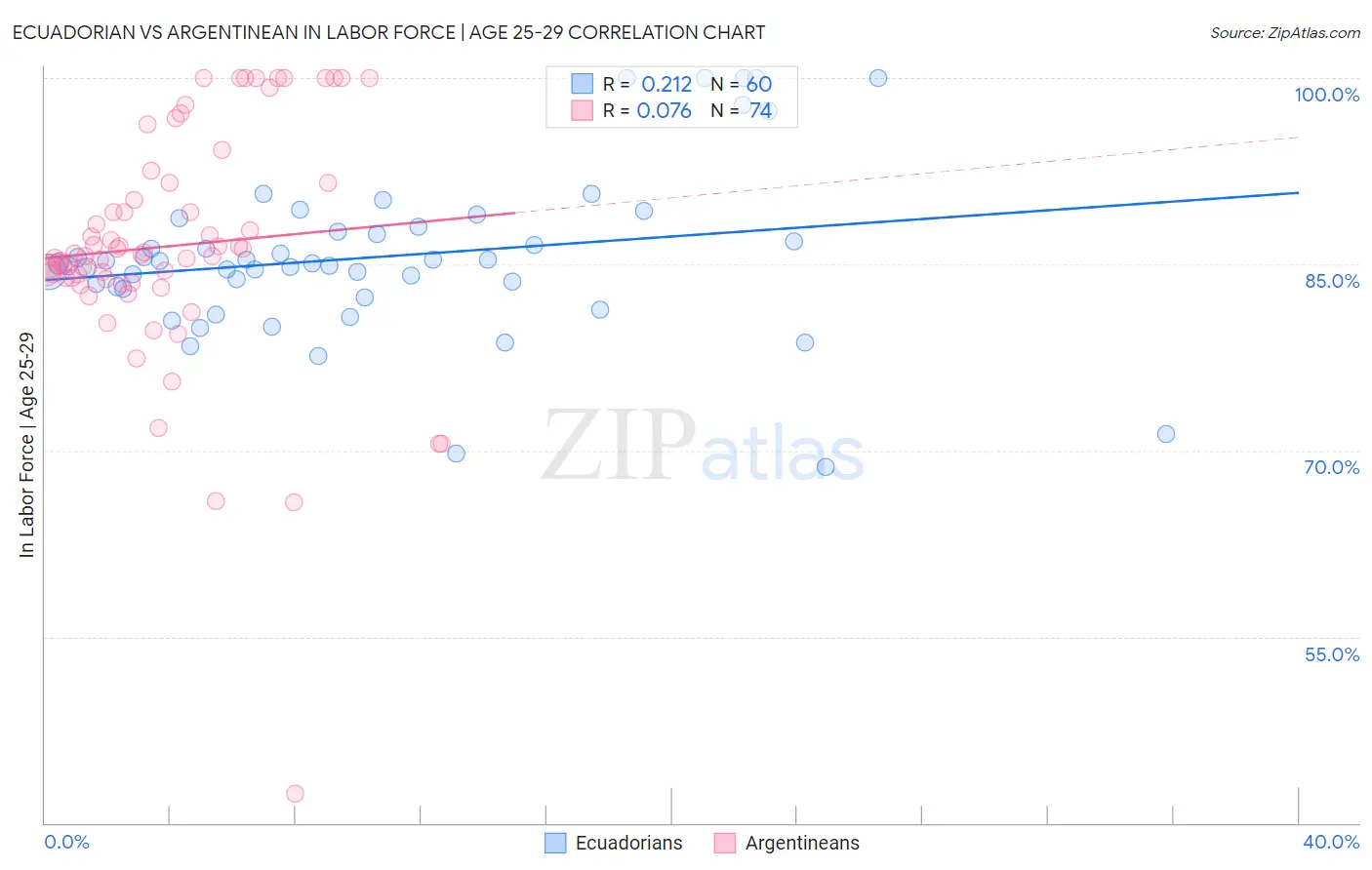 Ecuadorian vs Argentinean In Labor Force | Age 25-29