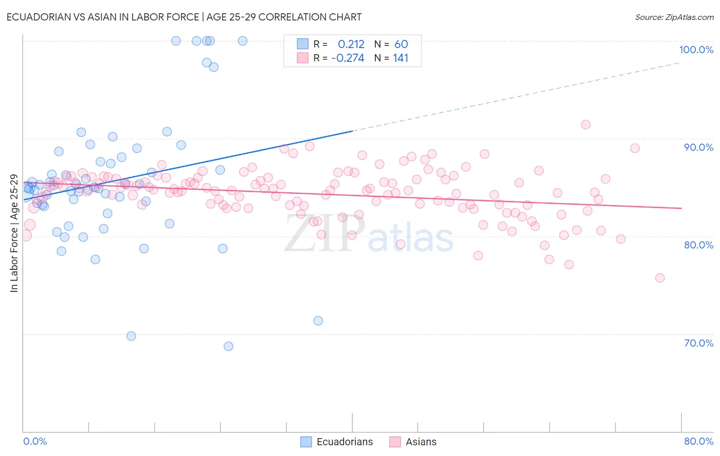 Ecuadorian vs Asian In Labor Force | Age 25-29