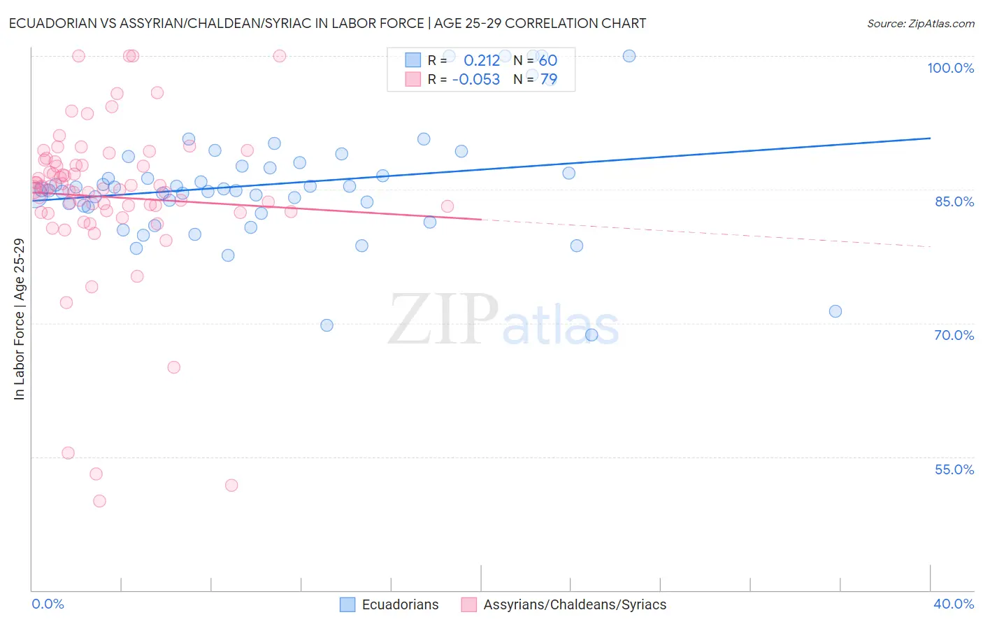 Ecuadorian vs Assyrian/Chaldean/Syriac In Labor Force | Age 25-29