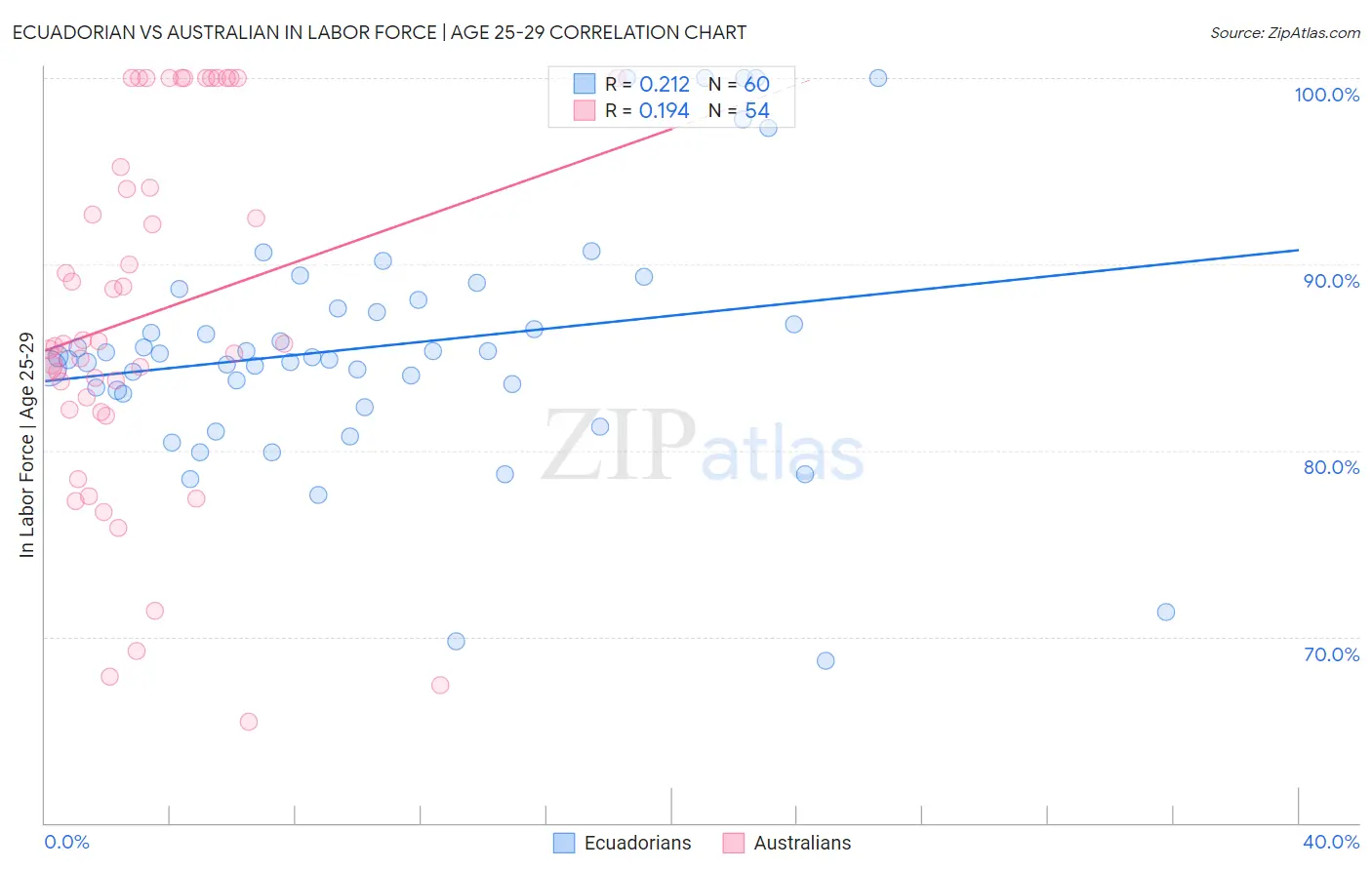 Ecuadorian vs Australian In Labor Force | Age 25-29