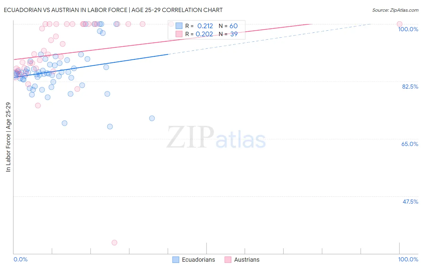 Ecuadorian vs Austrian In Labor Force | Age 25-29