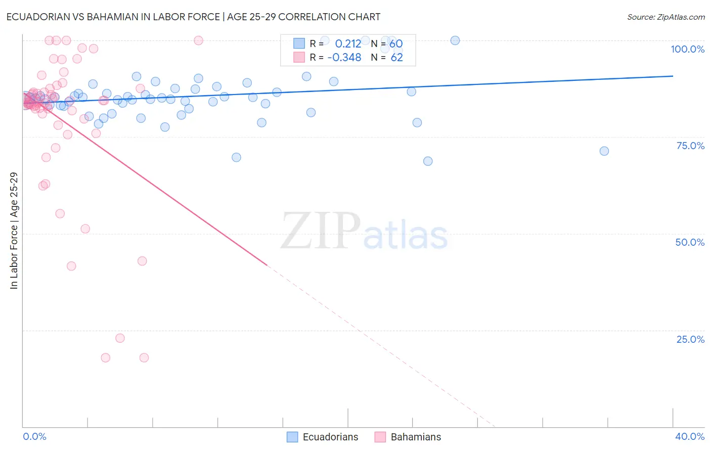 Ecuadorian vs Bahamian In Labor Force | Age 25-29