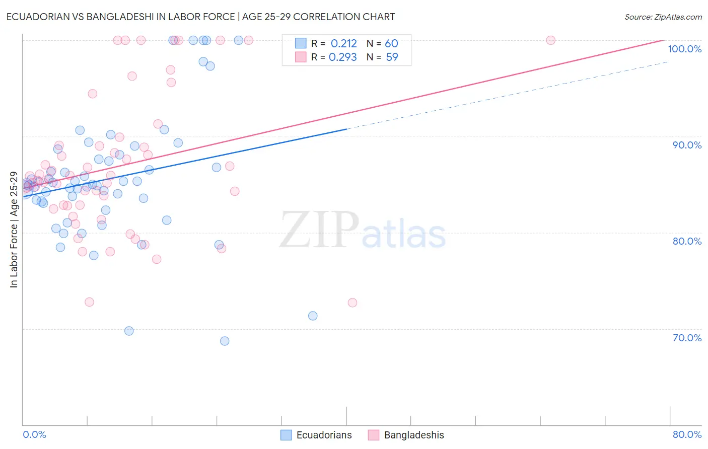Ecuadorian vs Bangladeshi In Labor Force | Age 25-29