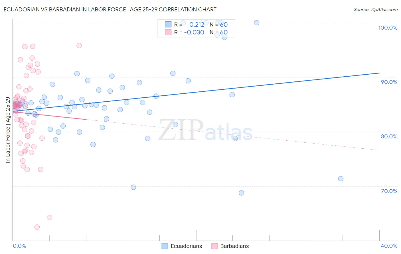 Ecuadorian vs Barbadian In Labor Force | Age 25-29