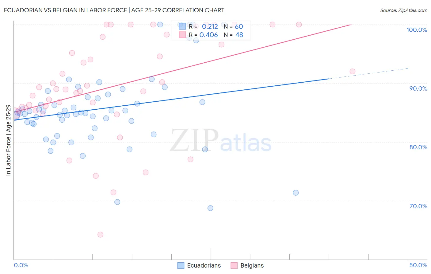 Ecuadorian vs Belgian In Labor Force | Age 25-29