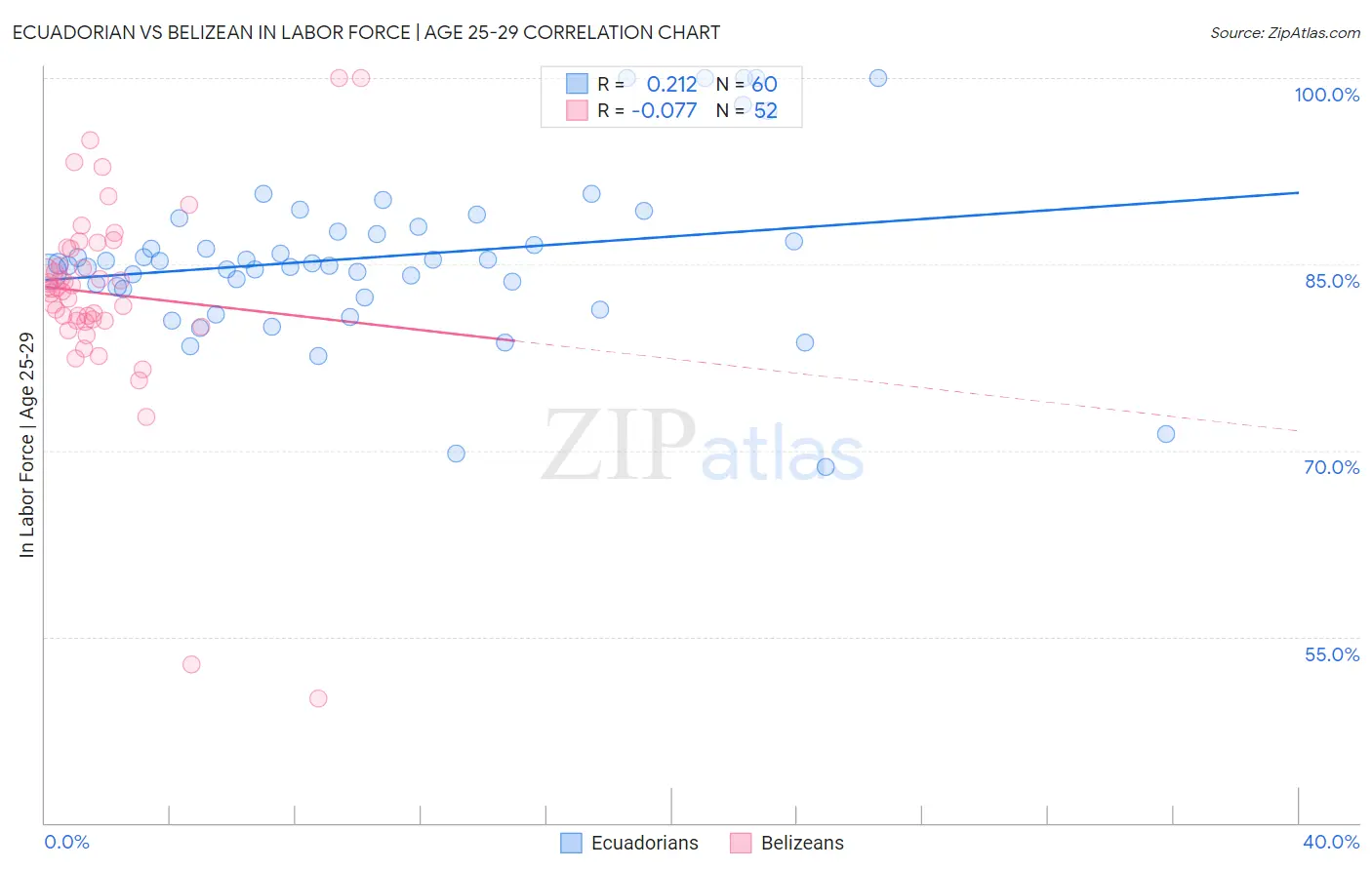 Ecuadorian vs Belizean In Labor Force | Age 25-29