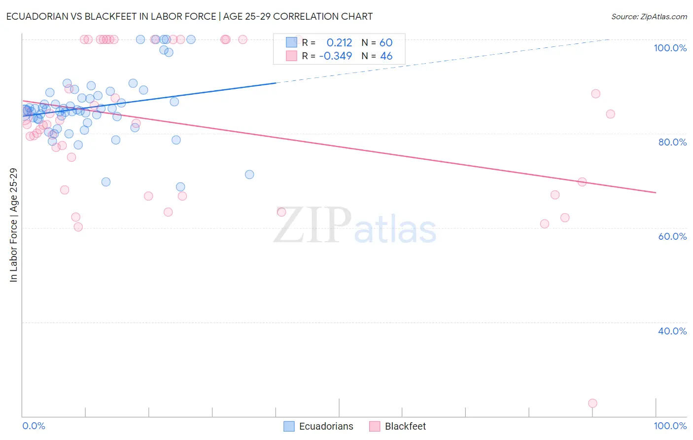 Ecuadorian vs Blackfeet In Labor Force | Age 25-29