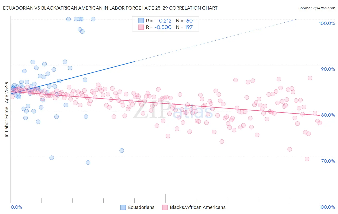 Ecuadorian vs Black/African American In Labor Force | Age 25-29