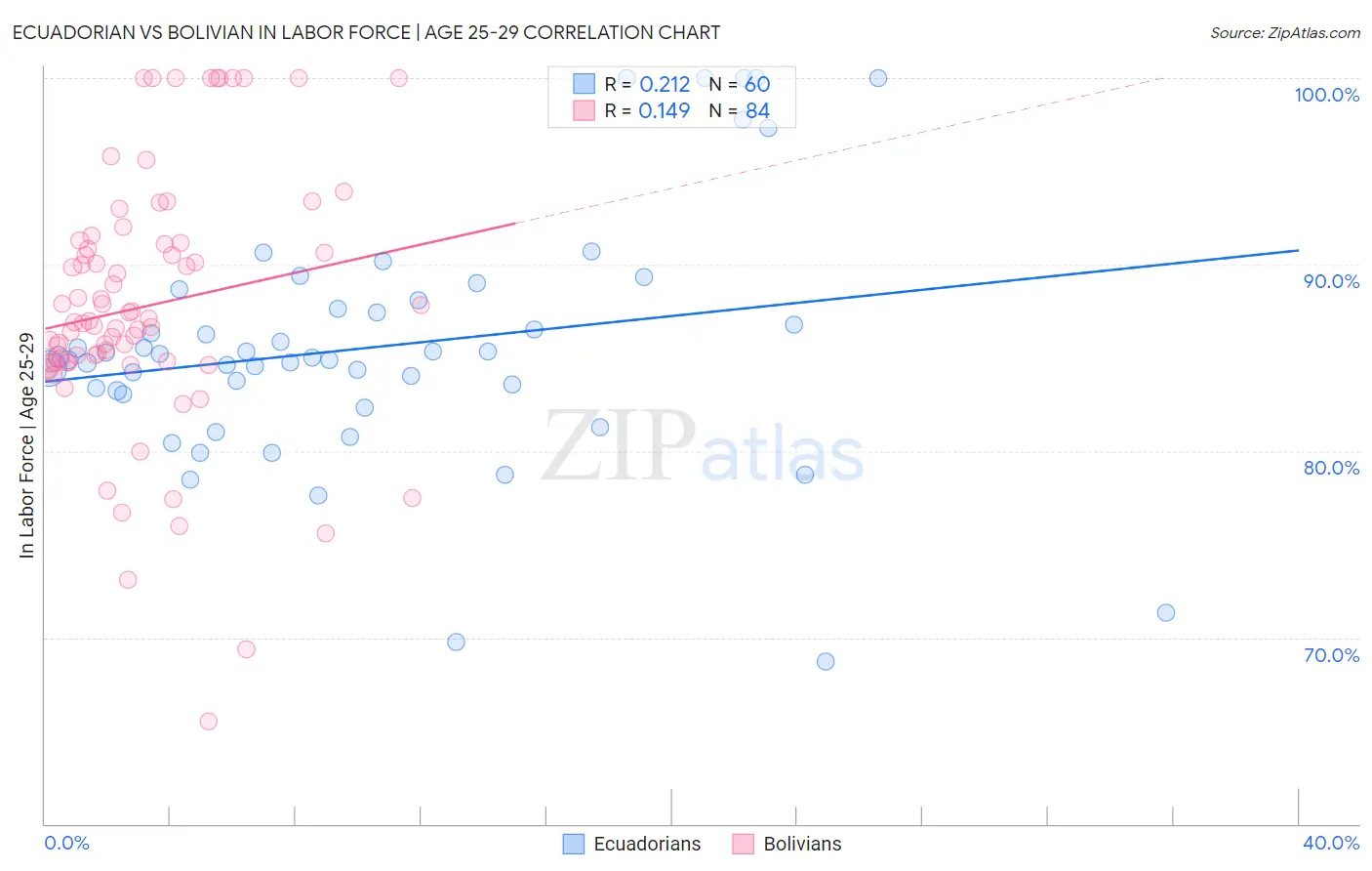 Ecuadorian vs Bolivian In Labor Force | Age 25-29