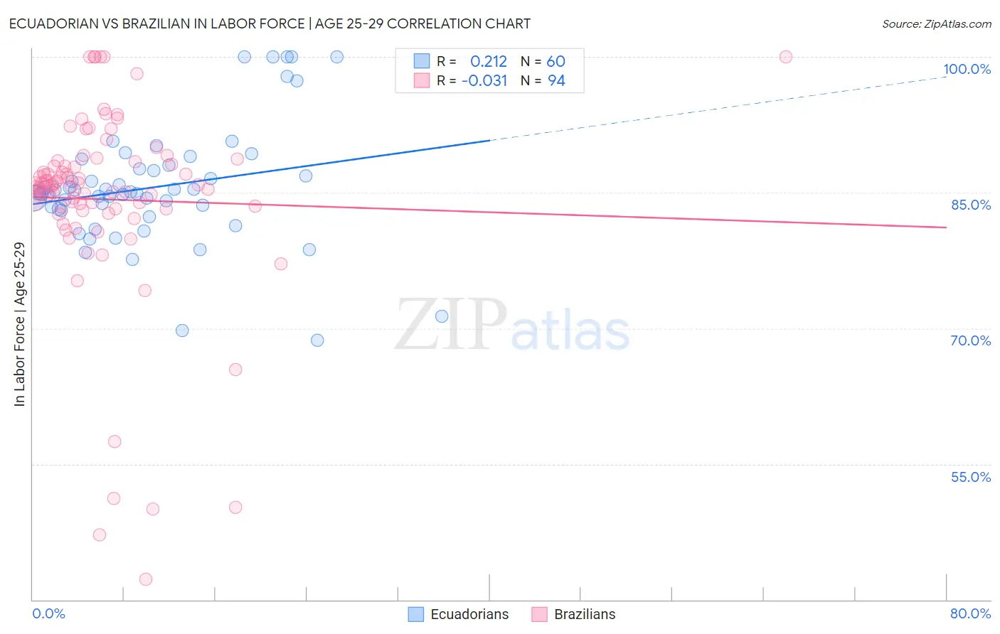 Ecuadorian vs Brazilian In Labor Force | Age 25-29