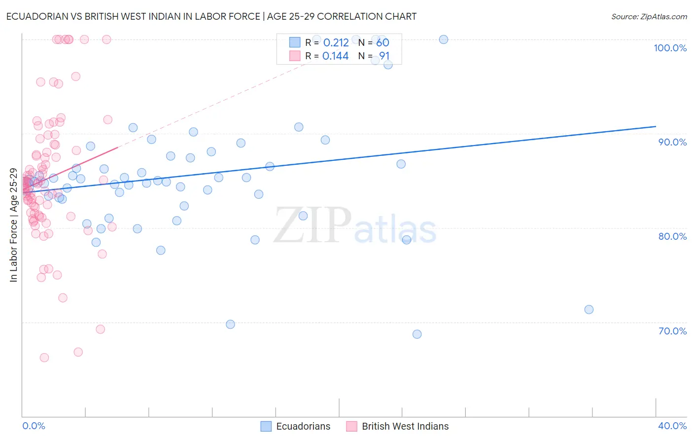 Ecuadorian vs British West Indian In Labor Force | Age 25-29