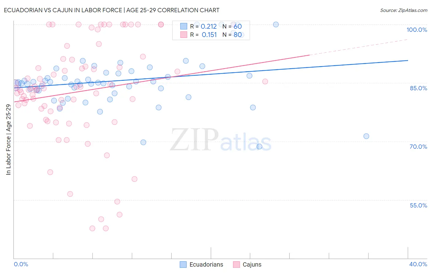 Ecuadorian vs Cajun In Labor Force | Age 25-29