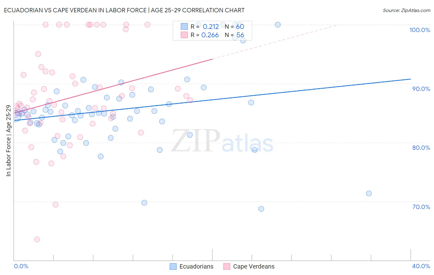 Ecuadorian vs Cape Verdean In Labor Force | Age 25-29