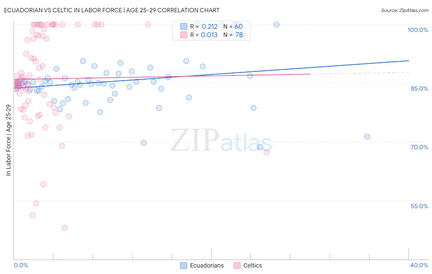 Ecuadorian vs Celtic In Labor Force | Age 25-29