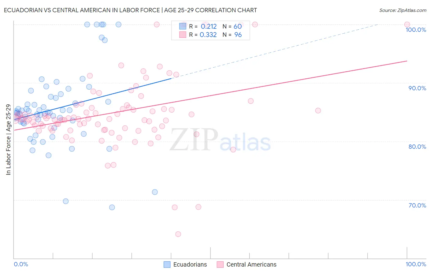 Ecuadorian vs Central American In Labor Force | Age 25-29