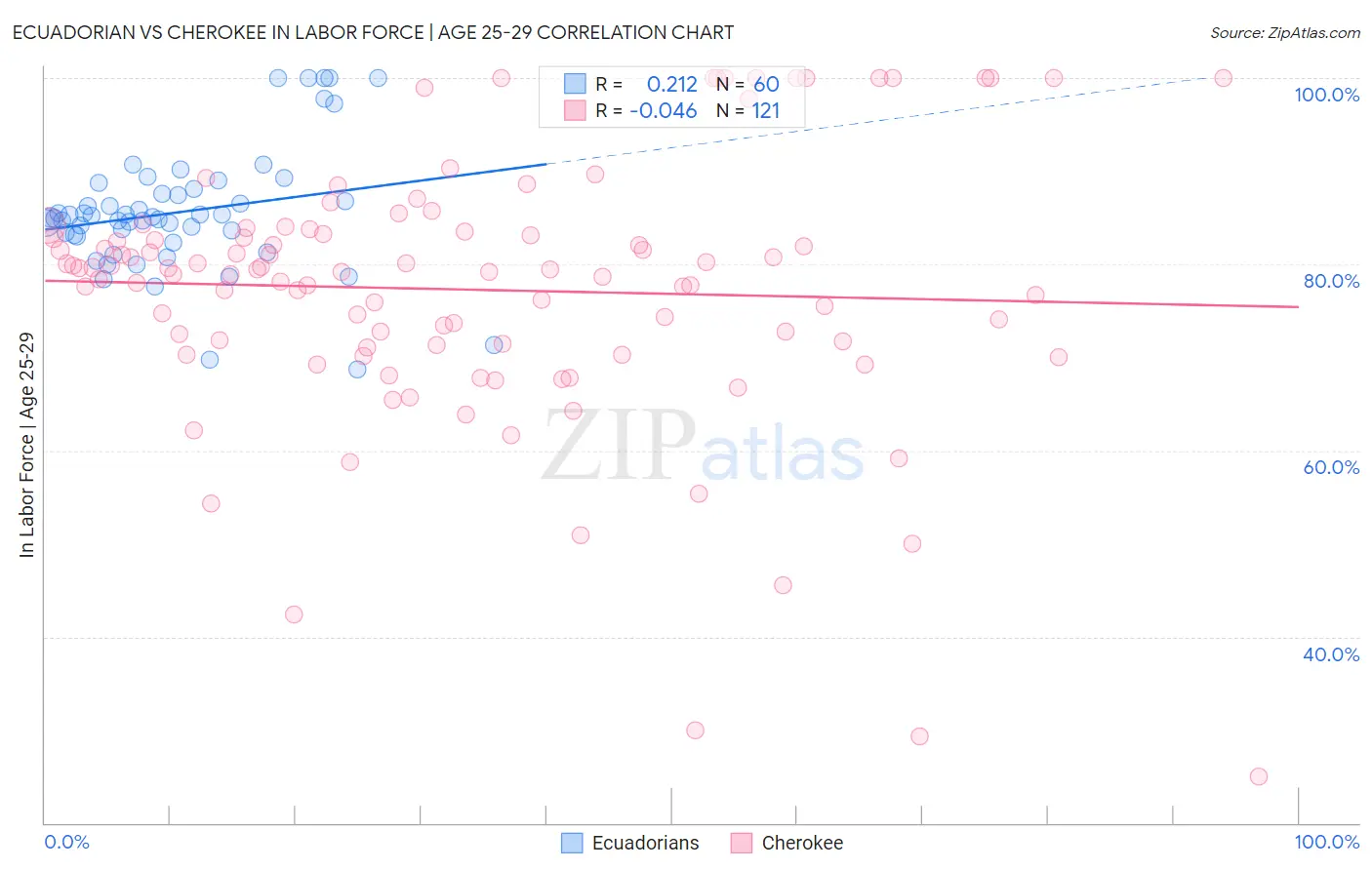 Ecuadorian vs Cherokee In Labor Force | Age 25-29