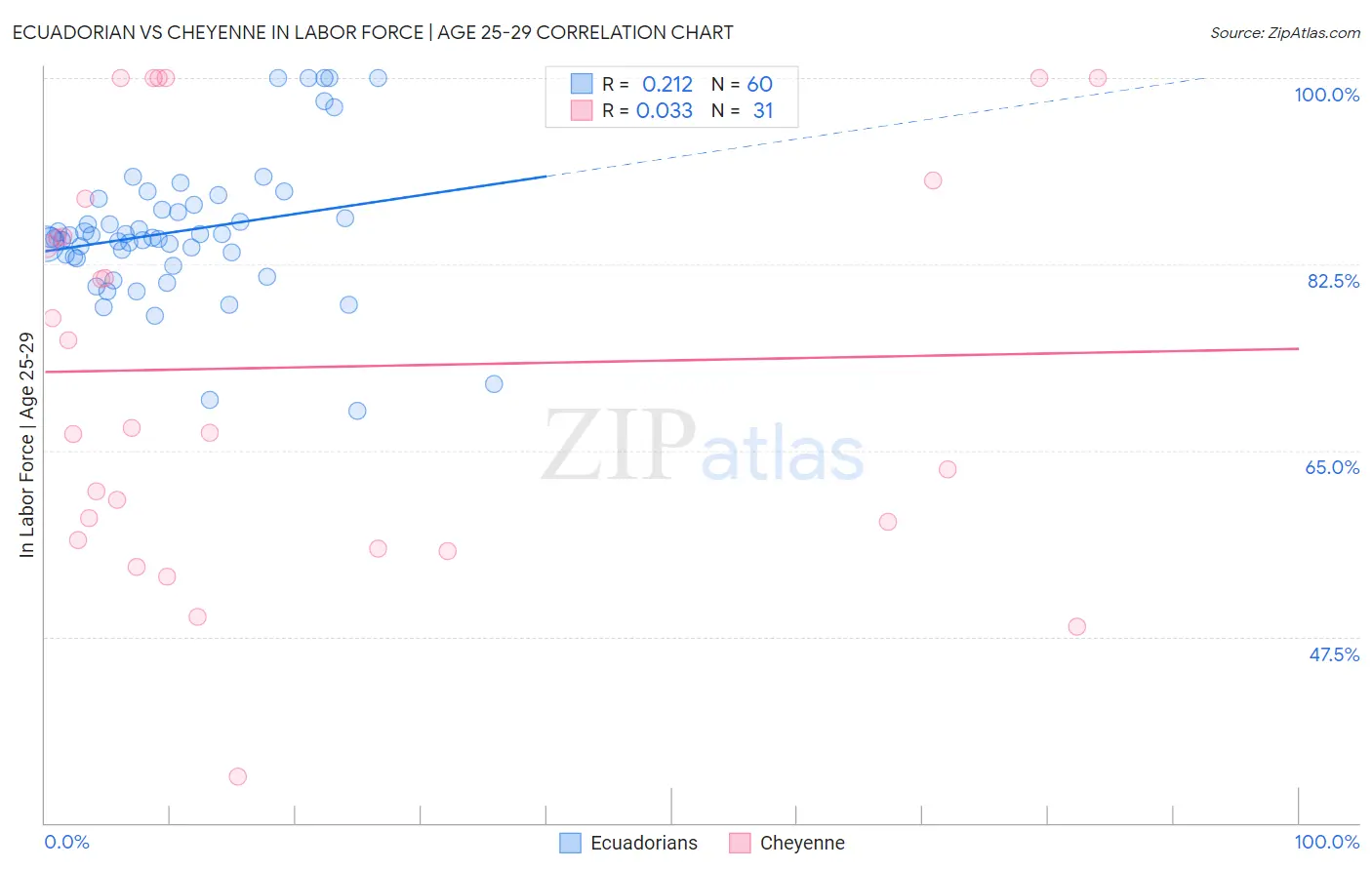 Ecuadorian vs Cheyenne In Labor Force | Age 25-29