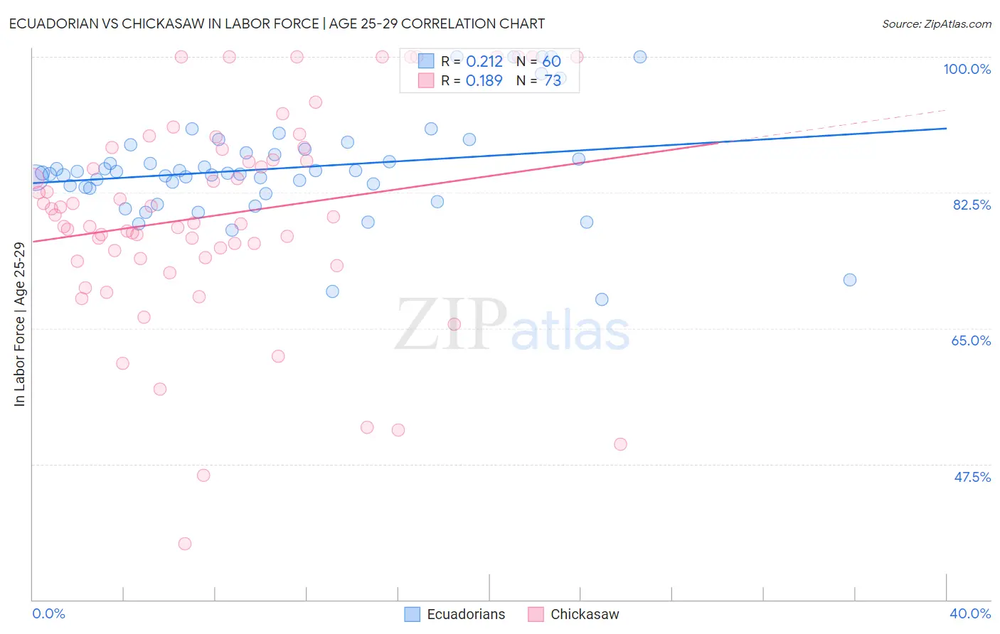 Ecuadorian vs Chickasaw In Labor Force | Age 25-29